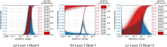 Figure 1 for On the Distribution, Sparsity, and Inference-time Quantization of Attention Values in Transformers