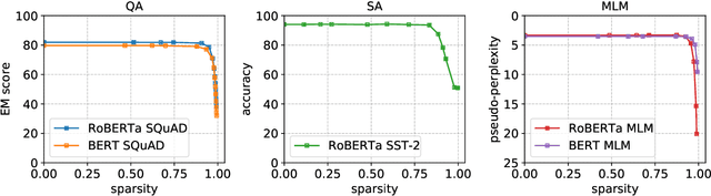 Figure 3 for On the Distribution, Sparsity, and Inference-time Quantization of Attention Values in Transformers