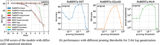 Figure 4 for On the Distribution, Sparsity, and Inference-time Quantization of Attention Values in Transformers