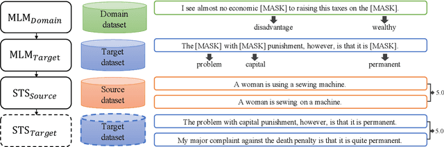 Figure 1 for An Empirical Study on Measuring the Similarity of Sentential Arguments with Language Model Domain Adaptation