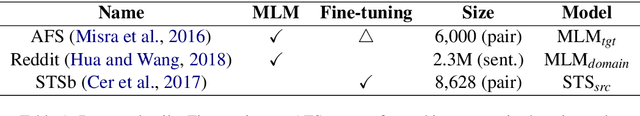 Figure 2 for An Empirical Study on Measuring the Similarity of Sentential Arguments with Language Model Domain Adaptation