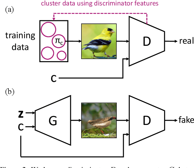 Figure 1 for Diverse Image Generation via Self-Conditioned GANs