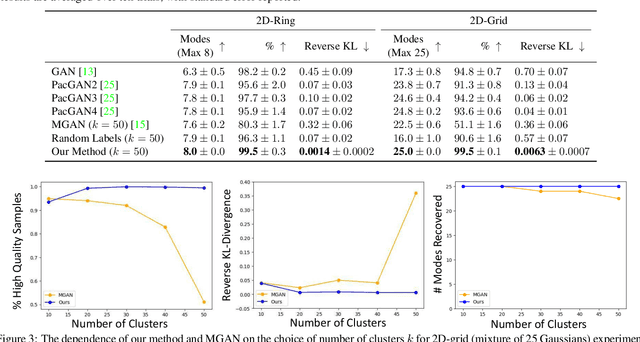 Figure 3 for Diverse Image Generation via Self-Conditioned GANs