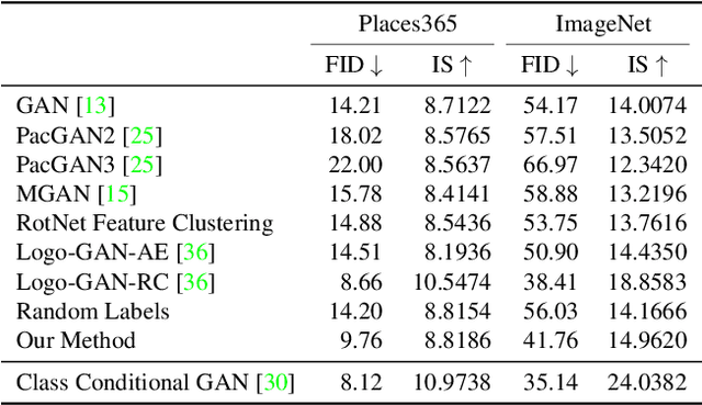 Figure 4 for Diverse Image Generation via Self-Conditioned GANs