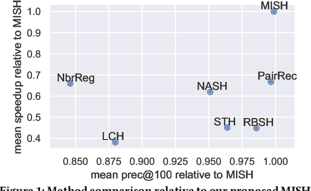 Figure 1 for Unsupervised Multi-Index Semantic Hashing