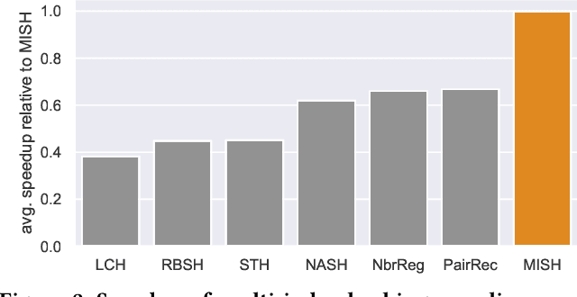 Figure 4 for Unsupervised Multi-Index Semantic Hashing