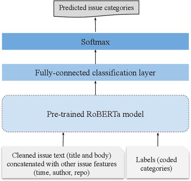 Figure 3 for CatIss: An Intelligent Tool for Categorizing Issues Reports using Transformers