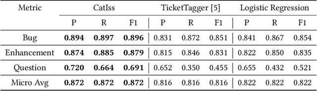 Figure 2 for CatIss: An Intelligent Tool for Categorizing Issues Reports using Transformers