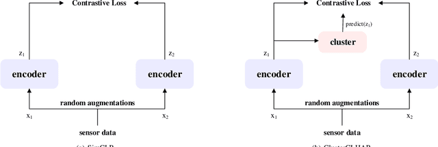 Figure 2 for Negative Selection by Clustering for Contrastive Learning in Human Activity Recognition