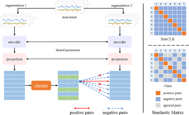 Figure 3 for Negative Selection by Clustering for Contrastive Learning in Human Activity Recognition