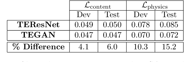 Figure 2 for Turbulence Enrichment using Physics-informed Generative Adversarial Networks