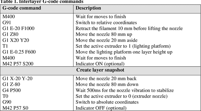 Figure 2 for Towards Smart Monitored AM: Open Source in-Situ Layer-wise 3D Printing Image Anomaly Detection Using Histograms of Oriented Gradients and a Physics-Based Rendering Engine