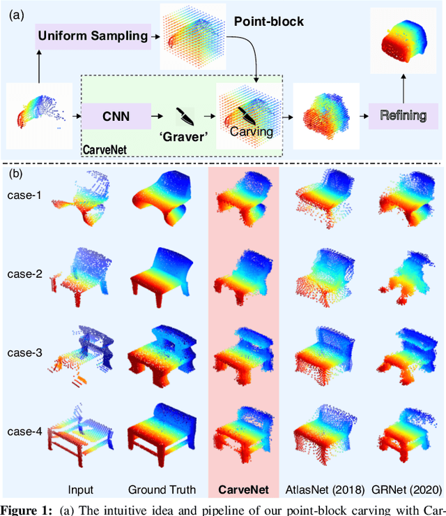 Figure 1 for CarveNet: Carving Point-Block for Complex 3D Shape Completion