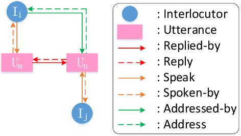 Figure 3 for HeterMPC: A Heterogeneous Graph Neural Network for Response Generation in Multi-Party Conversations