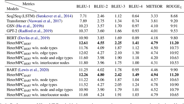 Figure 2 for HeterMPC: A Heterogeneous Graph Neural Network for Response Generation in Multi-Party Conversations