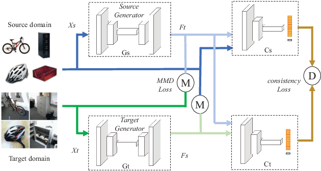 Figure 1 for Bi-Directional Generation for Unsupervised Domain Adaptation