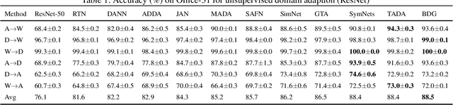 Figure 2 for Bi-Directional Generation for Unsupervised Domain Adaptation