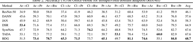 Figure 3 for Bi-Directional Generation for Unsupervised Domain Adaptation