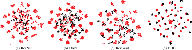 Figure 4 for Bi-Directional Generation for Unsupervised Domain Adaptation