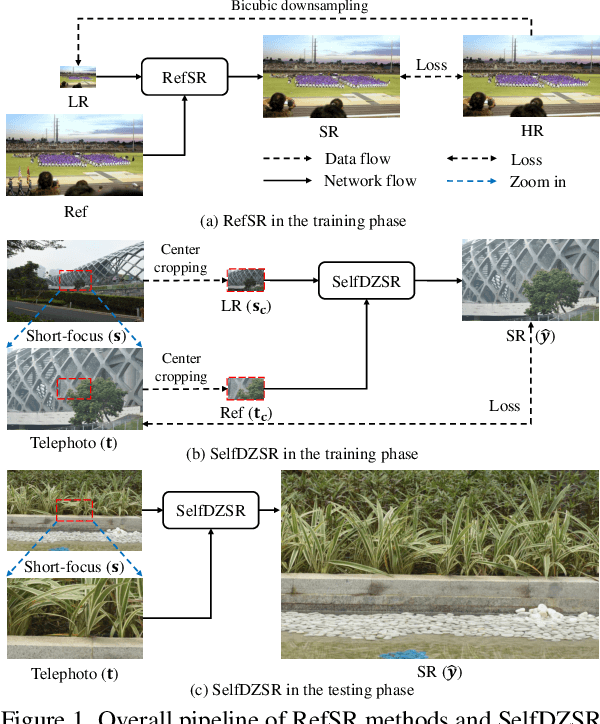 Figure 1 for Self-Supervised Learning for Real-World Super-Resolution from Dual Zoomed Observations