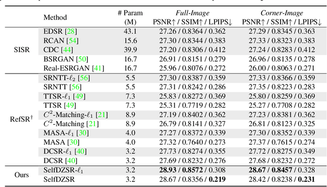Figure 2 for Self-Supervised Learning for Real-World Super-Resolution from Dual Zoomed Observations