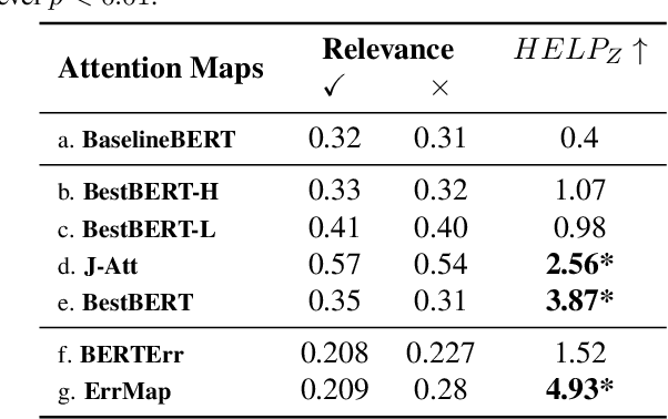 Figure 2 for Knowing What VQA Does Not: Pointing to Error-Inducing Regions to Improve Explanation Helpfulness