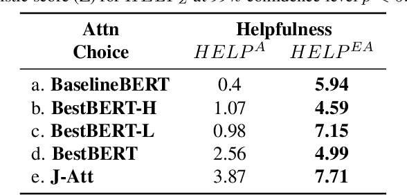 Figure 3 for Knowing What VQA Does Not: Pointing to Error-Inducing Regions to Improve Explanation Helpfulness