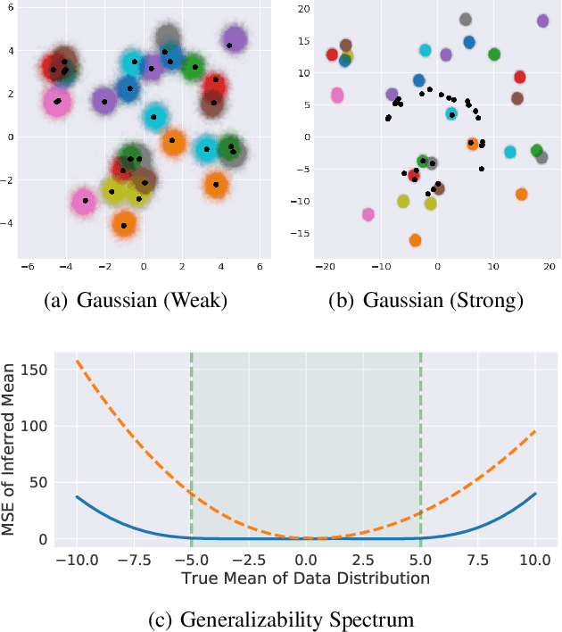 Figure 4 for Meta-Amortized Variational Inference and Learning