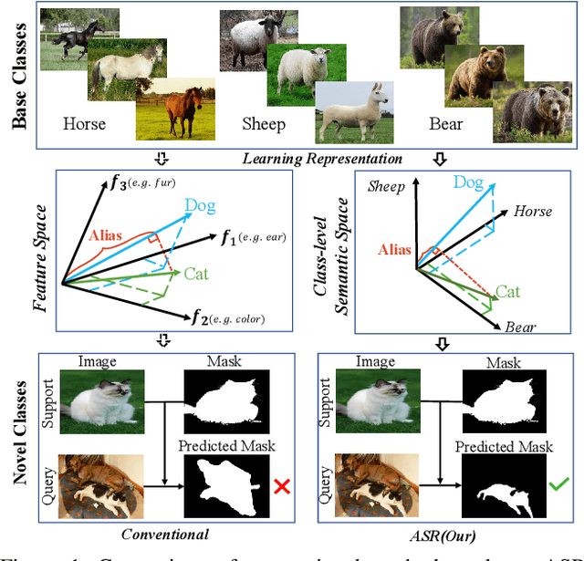 Figure 1 for Anti-aliasing Semantic Reconstruction for Few-Shot Semantic Segmentation