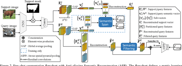 Figure 3 for Anti-aliasing Semantic Reconstruction for Few-Shot Semantic Segmentation