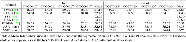 Figure 4 for Anti-aliasing Semantic Reconstruction for Few-Shot Semantic Segmentation