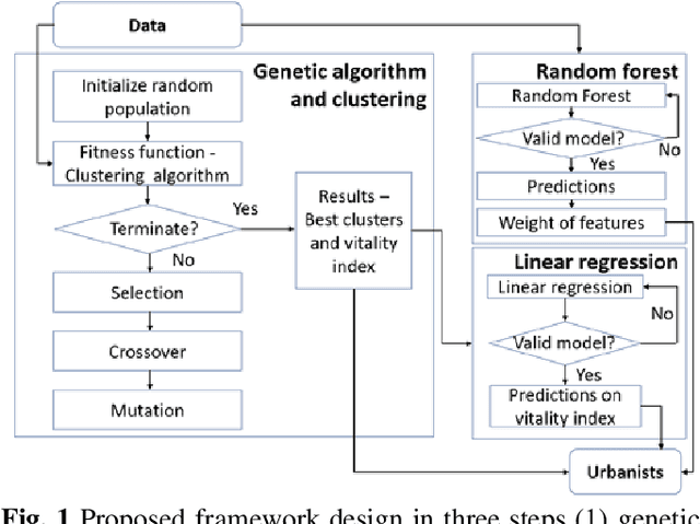 Figure 1 for Unsupervised Machine learning methods for city vitality index