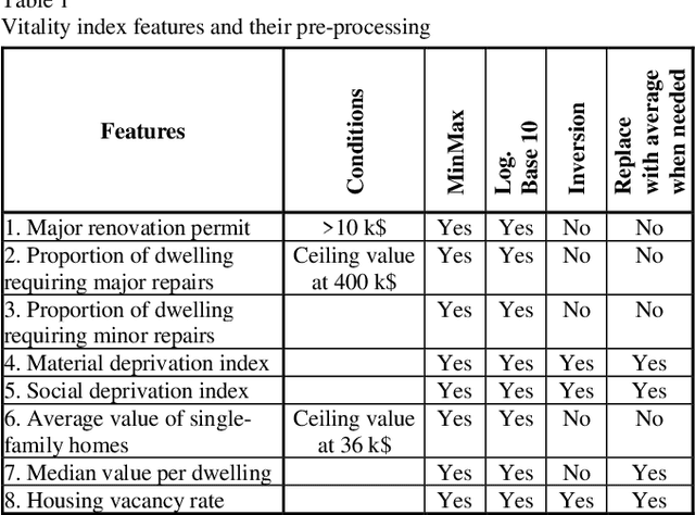 Figure 2 for Unsupervised Machine learning methods for city vitality index