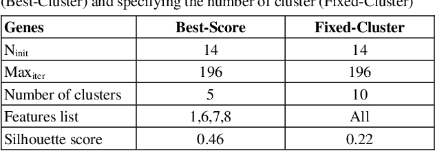 Figure 4 for Unsupervised Machine learning methods for city vitality index