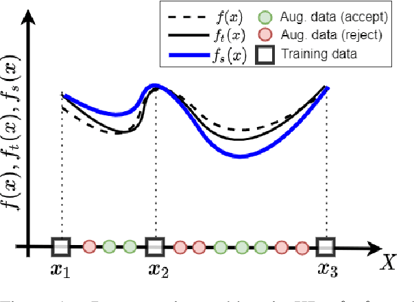 Figure 1 for Not Far Away, Not So Close: Sample Efficient Nearest Neighbour Data Augmentation via MiniMax