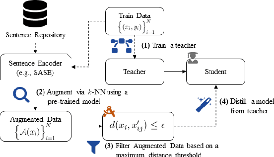 Figure 3 for Not Far Away, Not So Close: Sample Efficient Nearest Neighbour Data Augmentation via MiniMax