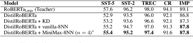 Figure 4 for Not Far Away, Not So Close: Sample Efficient Nearest Neighbour Data Augmentation via MiniMax