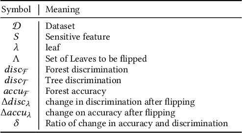 Figure 1 for EiFFFeL: Enforcing Fairness in Forests by Flipping Leaves