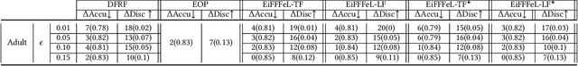 Figure 3 for EiFFFeL: Enforcing Fairness in Forests by Flipping Leaves