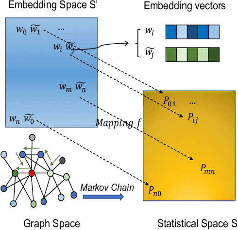 Figure 2 for Network2Vec Learning Node Representation Based on Space Mapping in Networks