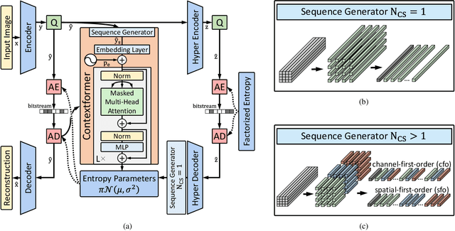 Figure 3 for Contextformer: A Transformer with Spatio-Channel Attention for Context Modeling in Learned Image Compression