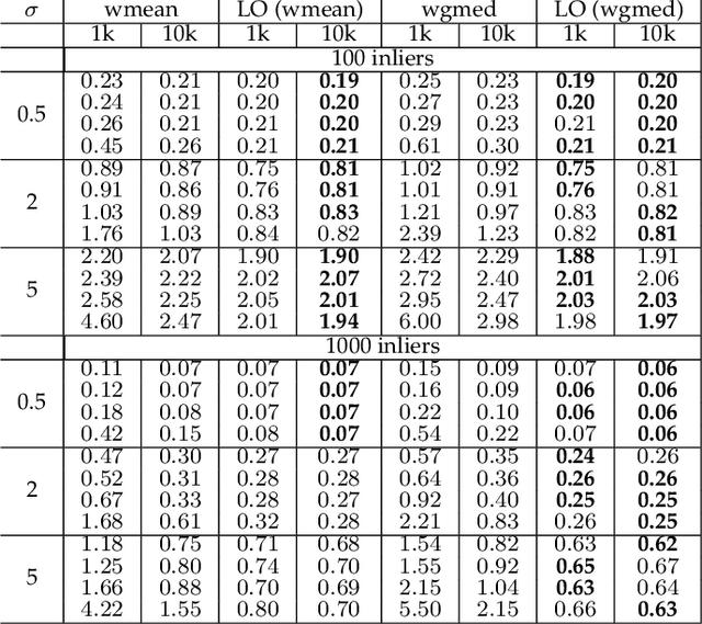 Figure 2 for Accurate Motion Estimation through Random Sample Aggregated Consensus