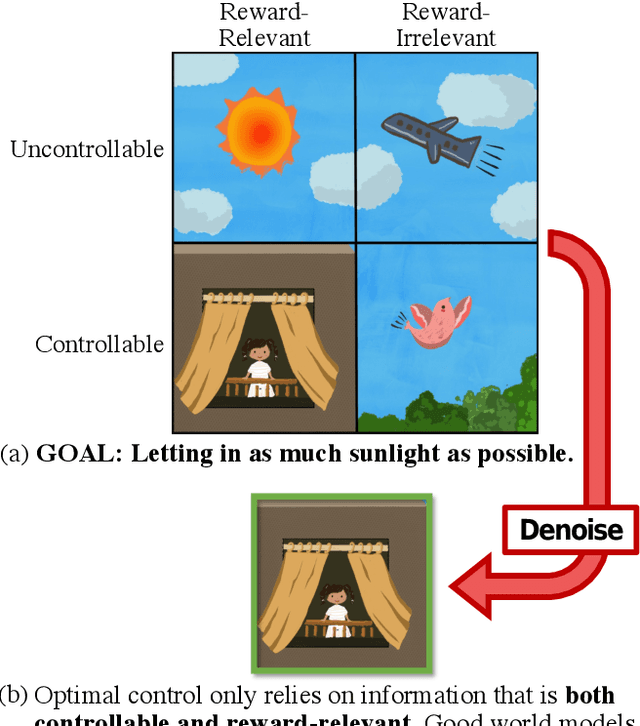 Figure 1 for Denoised MDPs: Learning World Models Better Than the World Itself
