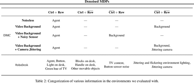 Figure 4 for Denoised MDPs: Learning World Models Better Than the World Itself
