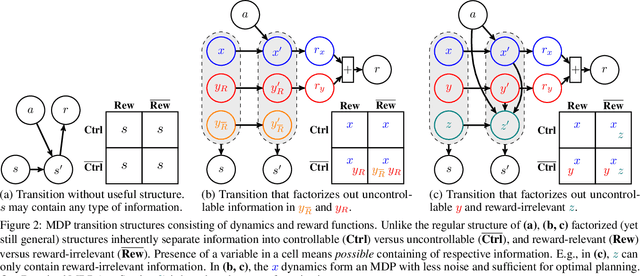 Figure 3 for Denoised MDPs: Learning World Models Better Than the World Itself