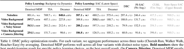 Figure 2 for Denoised MDPs: Learning World Models Better Than the World Itself