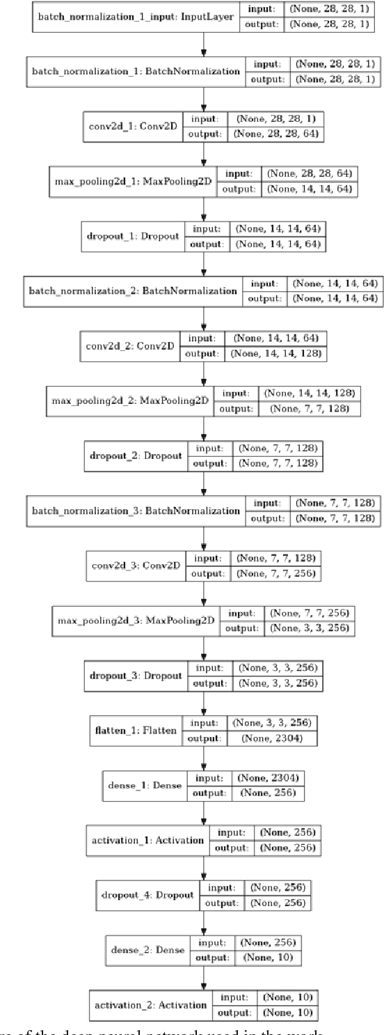 Figure 1 for Batch Size Influence on Performance of Graphic and Tensor Processing Units during Training and Inference Phases