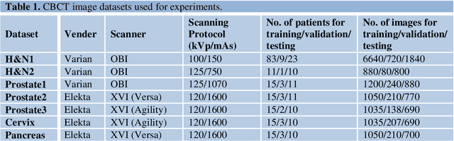 Figure 2 for Generalizability issues with deep learning models in medicine and their potential solutions: illustrated with Cone-Beam Computed Tomography (CBCT) to Computed Tomography (CT) image conversion