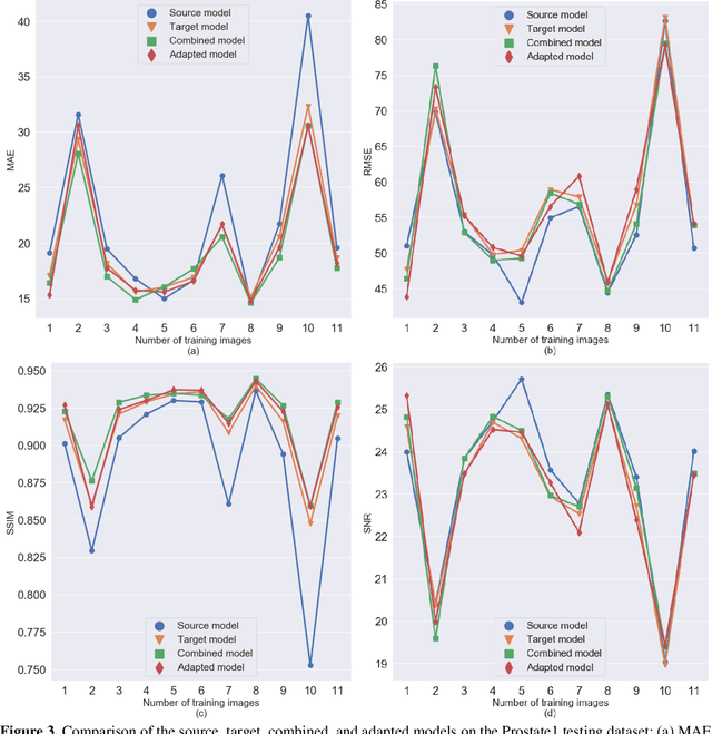 Figure 4 for Generalizability issues with deep learning models in medicine and their potential solutions: illustrated with Cone-Beam Computed Tomography (CBCT) to Computed Tomography (CT) image conversion