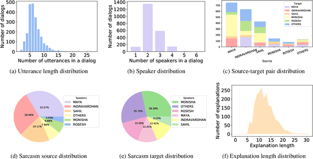 Figure 3 for When did you become so smart, oh wise one?! Sarcasm Explanation in Multi-modal Multi-party Dialogues